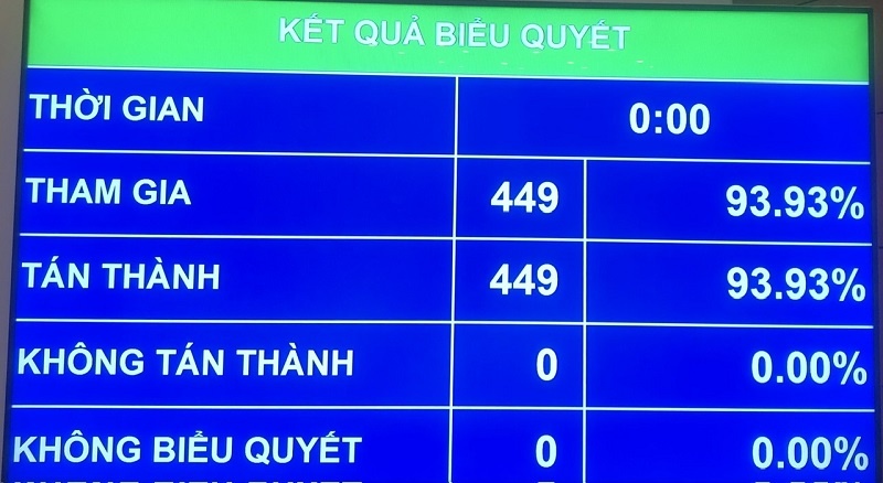 Quốc hội rút ngắn nhiệm kỳ Quốc hội khóa XV và Hội đồng Nhân dân các cấp nhiệm kỳ 2021-2026